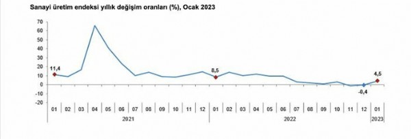 Ocak ayında sanayi üretimi yıllık yüzde 4,5 arttı