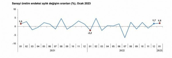 Ocak ayında sanayi üretimi yıllık yüzde 4,5 arttı