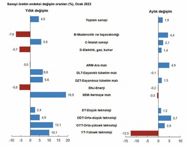 Ocak ayında sanayi üretimi yıllık yüzde 4,5 arttı