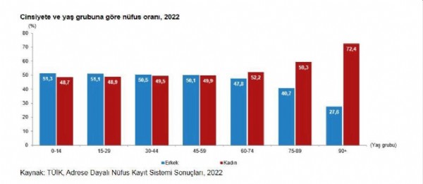 Türkiye'nin yeni nüfusu belli oldu: Kadınlar mı daha fazla erkekler mi?