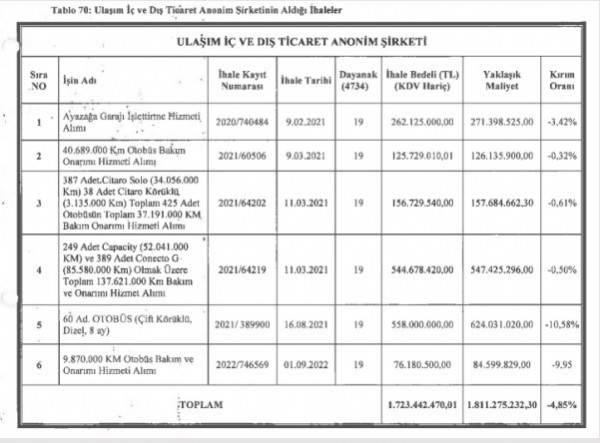 'Hak, hukuk' diye gelen İmamoğlu İBB'sinde usulsüzlük usul oldu! İhaleler düşük teklife değil onlar kimi isterse ona gitti