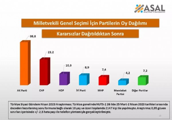 Masadaki son anket: AK Parti ile CHP arasında 15 puanlık fark