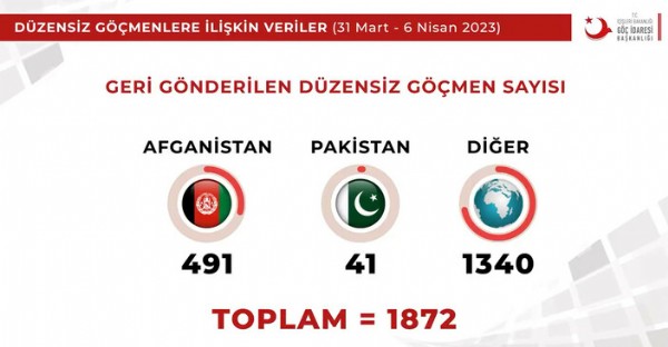 Yılbaşından bu yana sınır dışı edilen göçmen sayısı 27 bini aştı