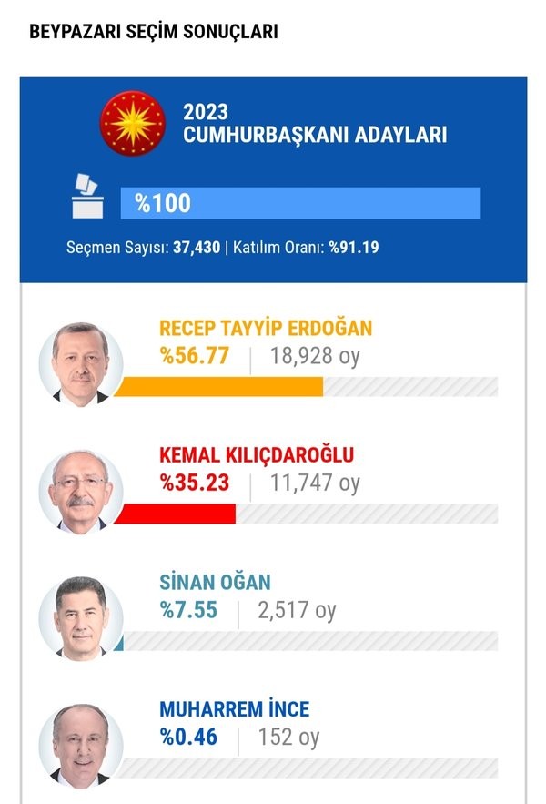Mansur Yavaş'a Ankaralı seçmenden tokat gibi cevap! Yavaş'ın memleketi Erdoğan'a oy verdi