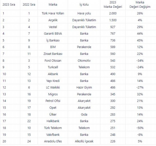 THY zirvedeki yerine korudu! 'Türkiye'nin en değerli markası'