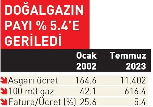 Faturaların asgari ücrette payı 21 yılın dibine indi