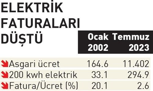 Faturaların asgari ücrette payı 21 yılın dibine indi