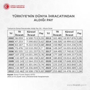 Ticaret Bakani Bolat Açiklamasi 'Türkiye 2023 Yilinin Ilk Çeyreginde Küresel Ihracattan Yüzde 1,04 Pay Aldi'