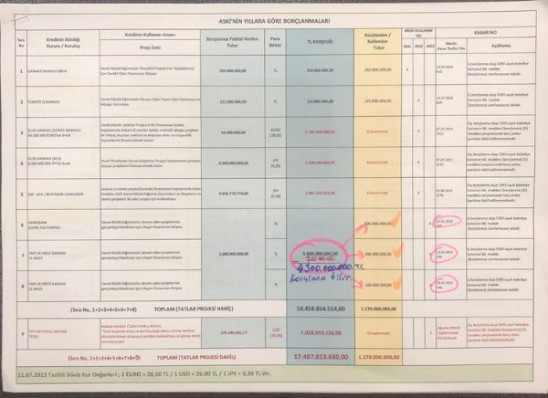 Algı balonu bir kez daha patladı! Mansur Yavaş’a belgeli yanıt