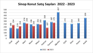 Sinop'ta Temmuz Ayinda 275 Konut Satildi