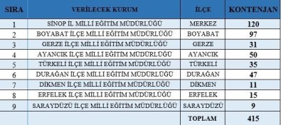 Sinop Milli Egitim Müdürlügüne 415 Kisi Alinacak