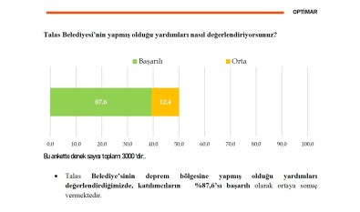 Talas, Baskan Yalçin Ve Çalismalarindan Memnun
