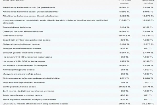 2024 trafik cezaları belli oldu! İşte yeni trafik cezaları...