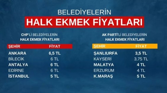 Ankara Halk Ekmek zam şampiyonu: 5 yılda yüzde 766 zam