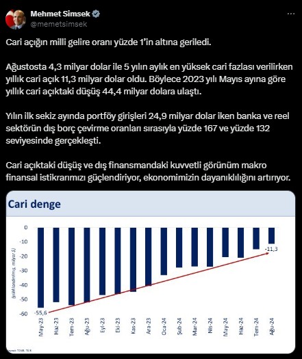 Bakan Şimşek'ten cari açık mesajı