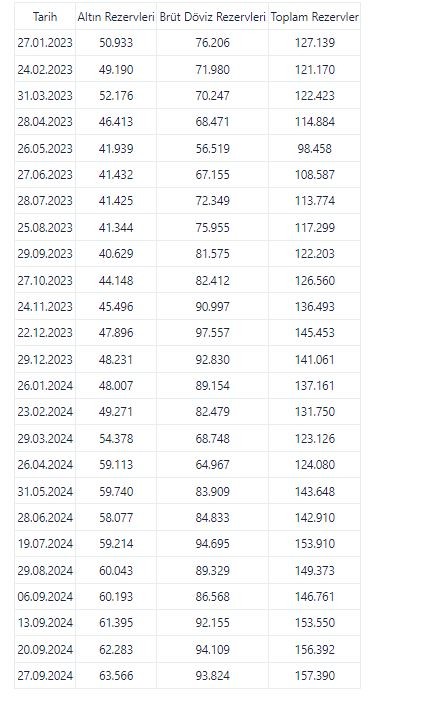 Merkez Bankası rezervleri tüm zamanların en yüksek seviyesine ulaştı