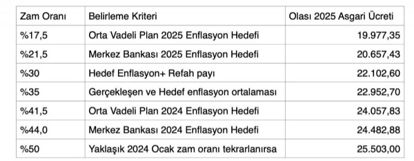 Asgari ücrette kritik viraj! İlk toplantı ne zaman?