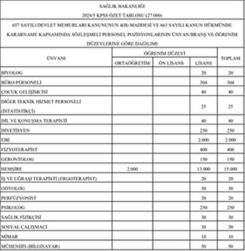 Bakan Koca 'Hayırlı olsun' diye duyurdu: Sağlık Bakanlığı'ndan 27 bin personel alımı müjdesi