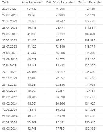 Merkez Bankası rezervleri 130,5 milyar dolar oldu