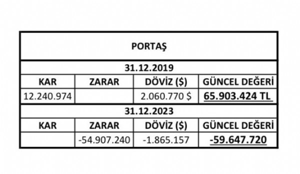 Skandal resmen belgelendi! Mansur Yavaş'ın prensi, PORTAŞ'ı batırdı!