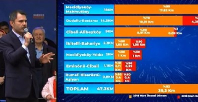 İşte İstanbul'un metro gerçeği! İmamoğlu 47 kilometreden sadece 8'ini yaptı