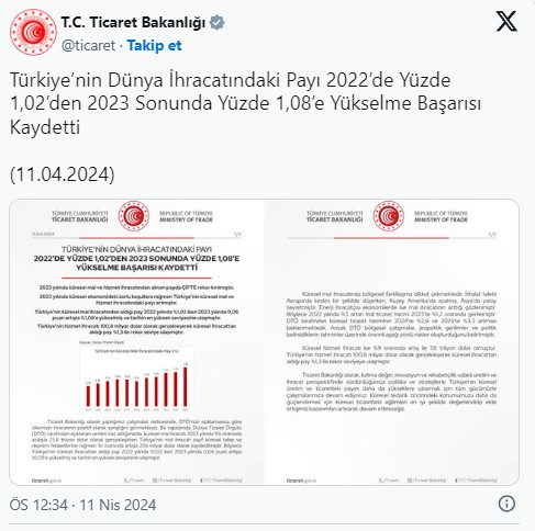 Bakanlık rakamlarla duyurdu! Türkiye'nin dünya ticaretindeki payı arttı
