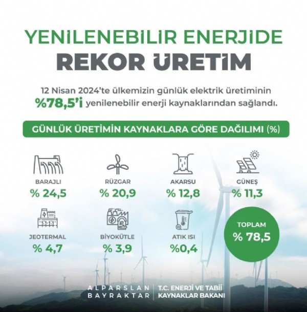 Alparslan Bayraktar: Yenilenebilir enerjide rekor üretim