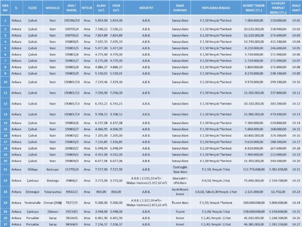 Mansur Yavaş satmaya devam ediyor: Bu sefer de 27 adet taşınmazı 668 milyon 485 bin TL bedelle satışa çıkardı!