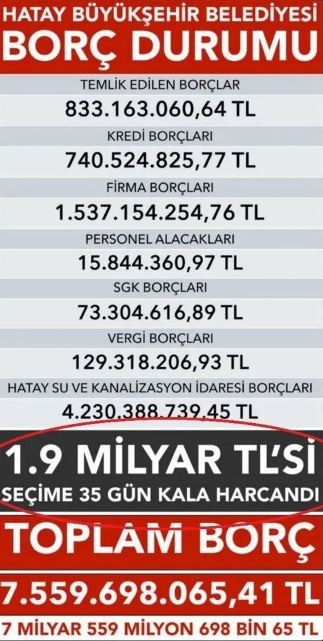 CHP’li Savaş depremzede Hataylılara 7,5 milyardan fazla borç bırakmış
