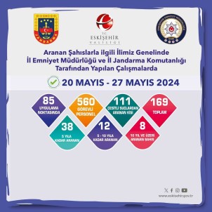 Aranma Kaydi Bulunan 169 Sahis Yakalandi