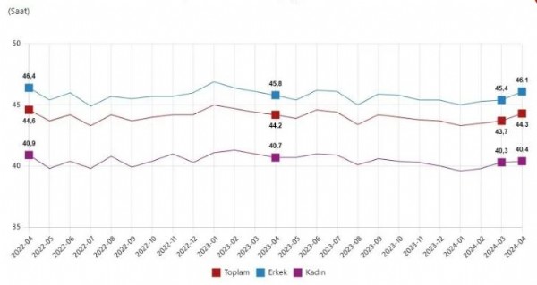 İşsizlik nisanda geriledi