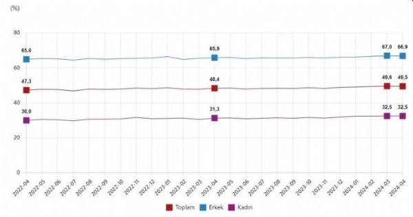 İşsizlik nisanda geriledi