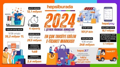 Hepsiburada Yilin Ilk Çeyreginde Satis Hacmini 35,2 Milyar TL'ye Çikardi