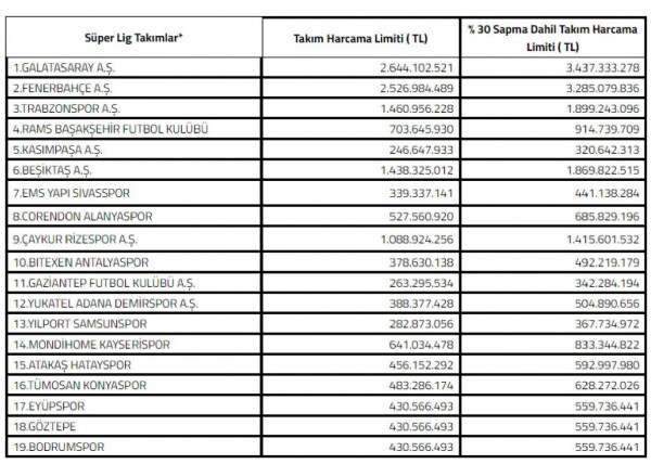 TFF, harcama limitlerini duyurdu