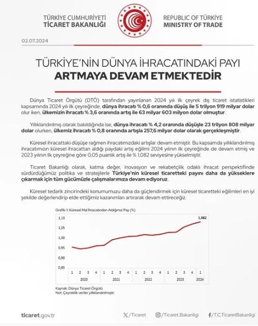Türkiye'nin dünya ihracatındaki payı artıyor