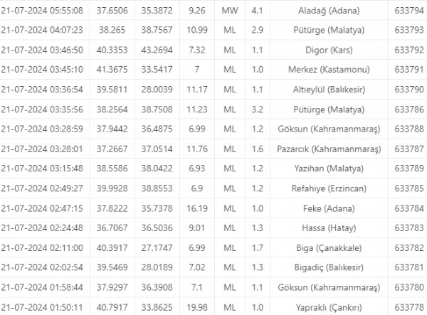 Adana'da deprem! AFAD duyurdu