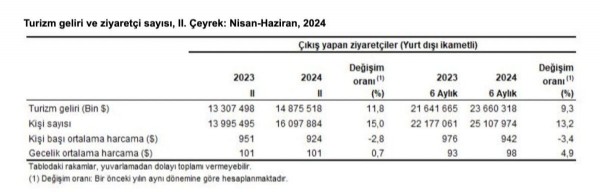 Turizm rekor kırıyor! TÜİK açıkladı: İşte rakamlar...