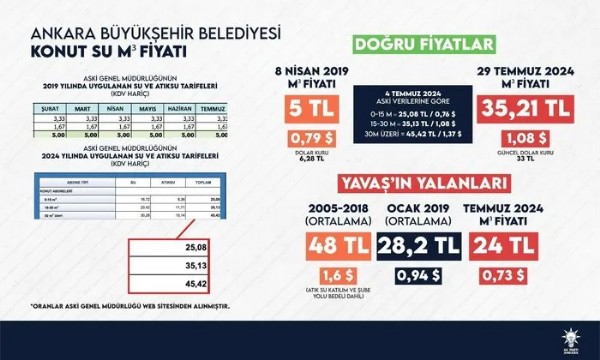 Mansur Yavaş’ın SGK borçlarıyla ilgili açıklamalarına AK Parti’den yalanlama