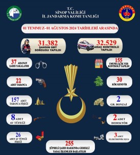 Sinop'ta 31 Bin 382 Sahis Ve 32 Bin 529 Araç Sorgulandi