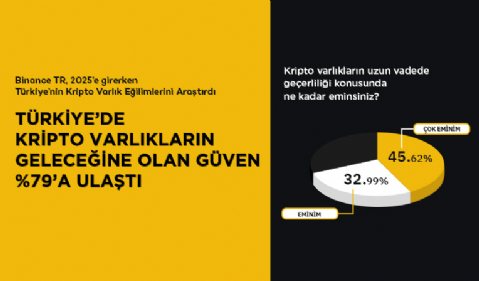 Binance TR 2025 Kripto Varlık Kullanıcı Anketi: Türkiye’de kripto varlıkların geleceğine olan güven %79’a ulaştı