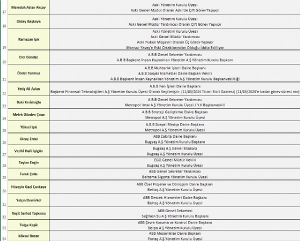 CHP'li Yavaş'a çift maaş tepkisi! 'Ankara halkının parası yandaşa akıyor!'