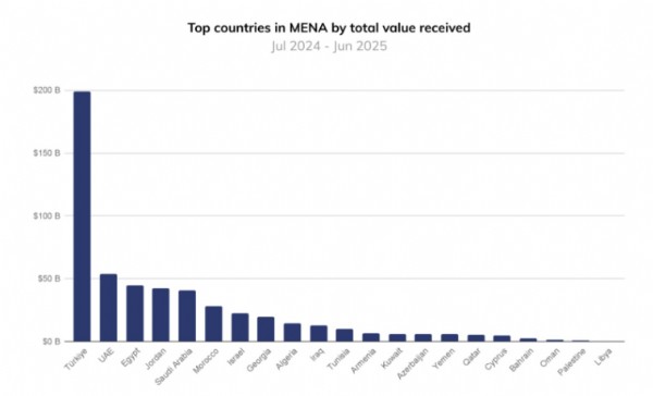 Kripto Borsasına 200 Milyar Dolar!