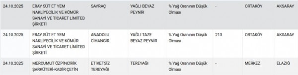 Peynir, tereyağı ve yoğurt! Bakanlık ifşa etti, 8 markada hile