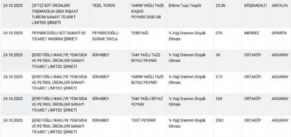 Peynir, tereyağı ve yoğurt! Bakanlık ifşa etti, 8 markada hile