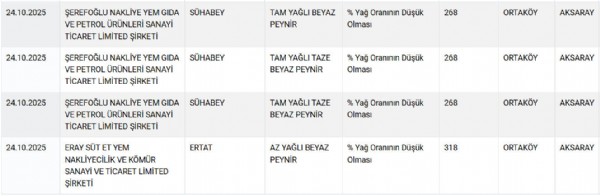 Peynir, tereyağı ve yoğurt! Bakanlık ifşa etti, 8 markada hile
