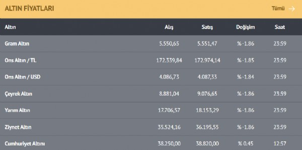 Güncel Altın Fiyatları! Son Durum Nedir?