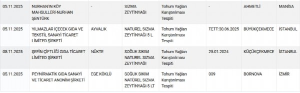 Bakanlık o markaları ifşa etti! Peynir, kaşar, yağ...