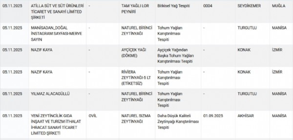 Bakanlık o markaları ifşa etti! Peynir, kaşar, yağ...