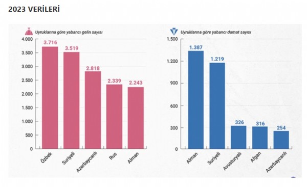 Türkiye'de Yabancı Gelinler Arttı!