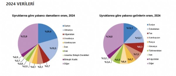 Türkiye'de Yabancı Gelinler Arttı!